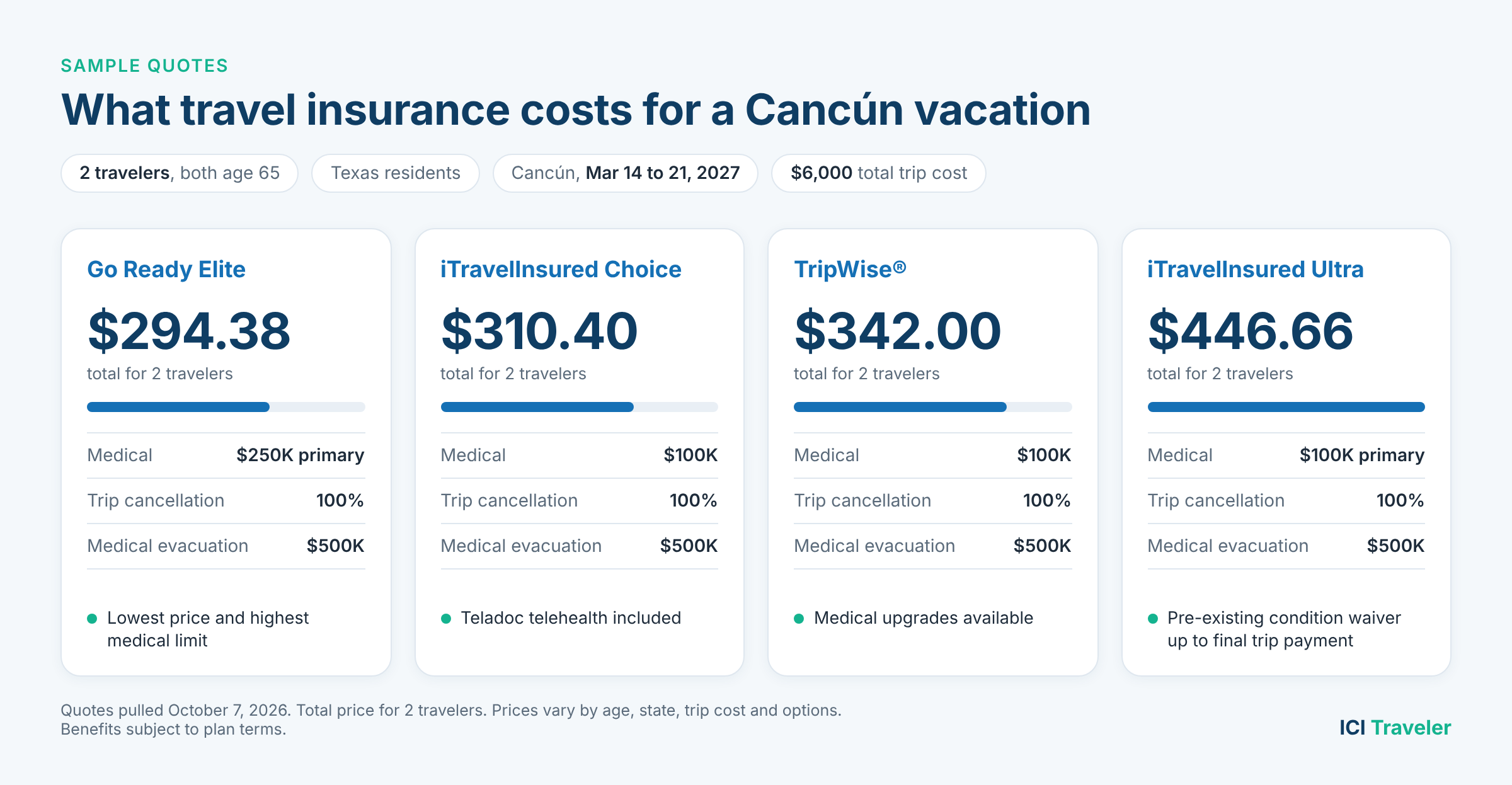 Travel insurance quotes for two 65-year-old travelers on a $6,000 Cancún trip, ranging from $294.38 to $446.66.